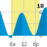 Motts Basin tide chart for Wednesday, May 18, 2022