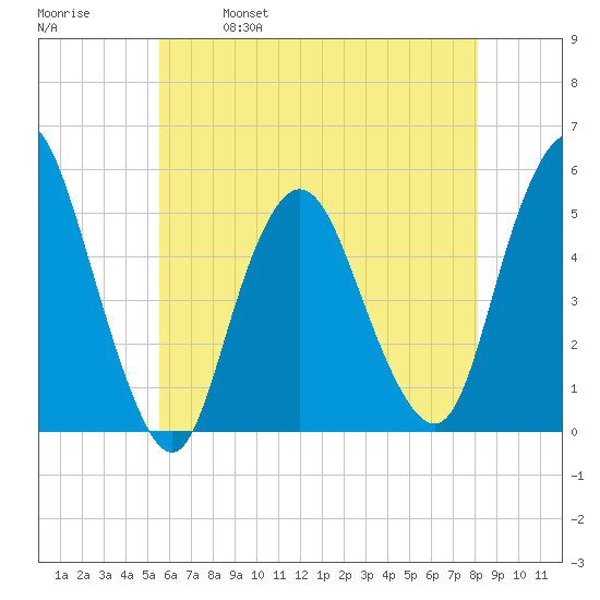 Motts Basin tide chart for Thursday, May 19, 2022