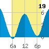 Motts Basin tide chart for Thursday, May 19, 2022