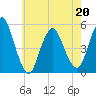 Motts Basin tide chart for Friday, May 20, 2022