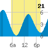 Motts Basin tide chart for Saturday, May 21, 2022