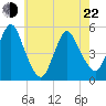 Motts Basin tide chart for Sunday, May 22, 2022