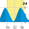 Motts Basin tide chart for Tuesday, May 24, 2022