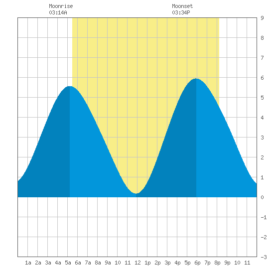 Motts Basin tide chart for Wednesday, May 25, 2022