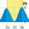 Motts Basin tide chart for Wednesday, May 25, 2022