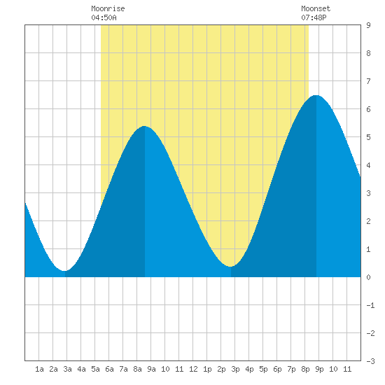 Motts Basin tide chart for Sunday, May 29, 2022