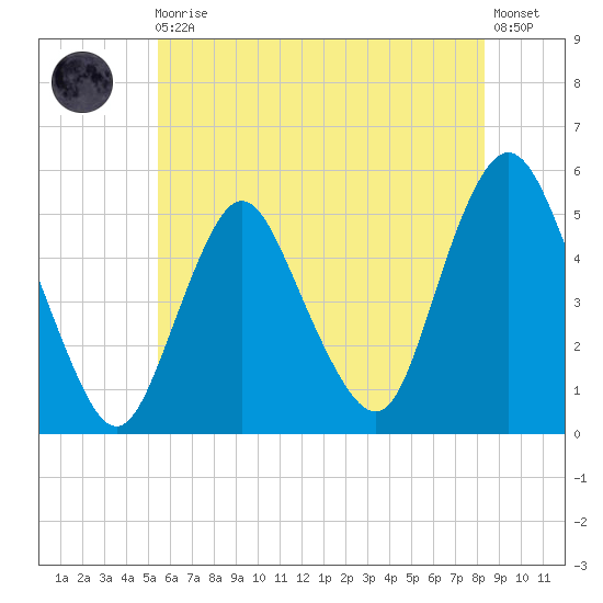 Motts Basin tide chart for Monday, May 30, 2022