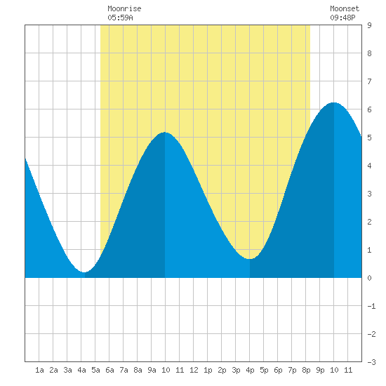 Motts Basin tide chart for Tuesday, May 31, 2022
