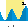 Motts Basin tide chart for Tuesday, May 31, 2022