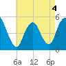 Motts Basin tide chart for Wednesday, May 4, 2022