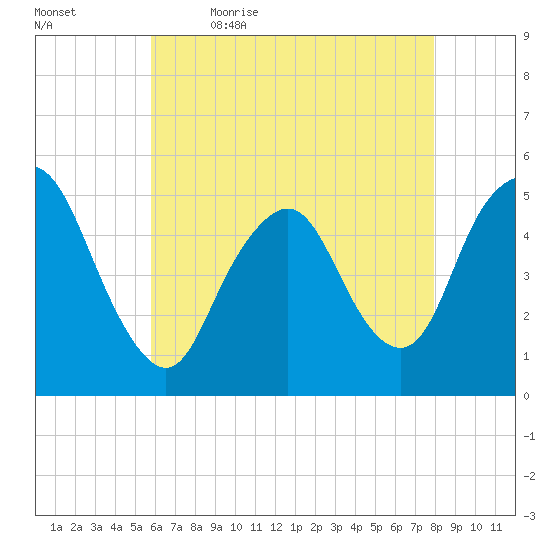 Motts Basin tide chart for Thursday, May 5, 2022