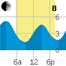 Motts Basin tide chart for Sunday, May 8, 2022