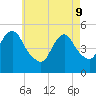 Motts Basin tide chart for Monday, May 9, 2022