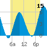 Motts Basin tide chart for Wednesday, June 15, 2022