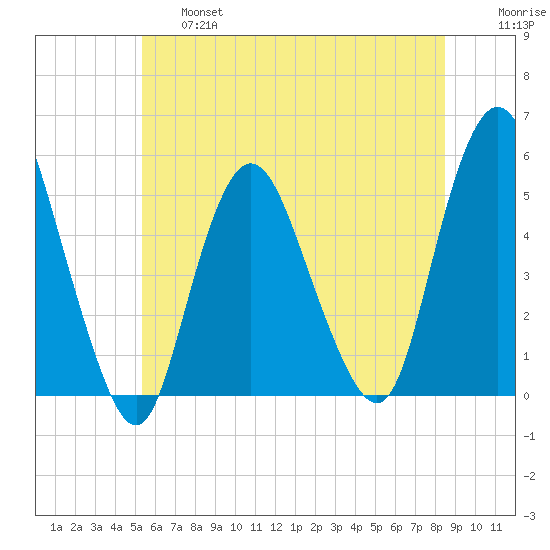 Motts Basin tide chart for Thursday, June 16, 2022