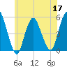 Motts Basin tide chart for Friday, June 17, 2022