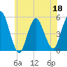 Motts Basin tide chart for Saturday, June 18, 2022