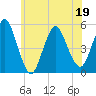 Motts Basin tide chart for Sunday, June 19, 2022