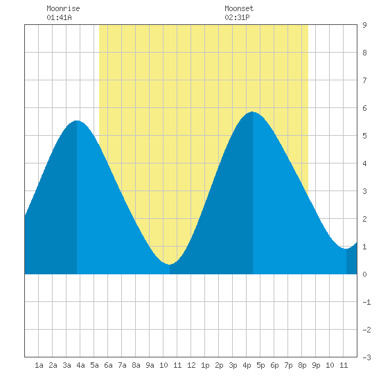 Motts Basin tide chart for Wednesday, June 22, 2022