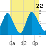 Motts Basin tide chart for Wednesday, June 22, 2022