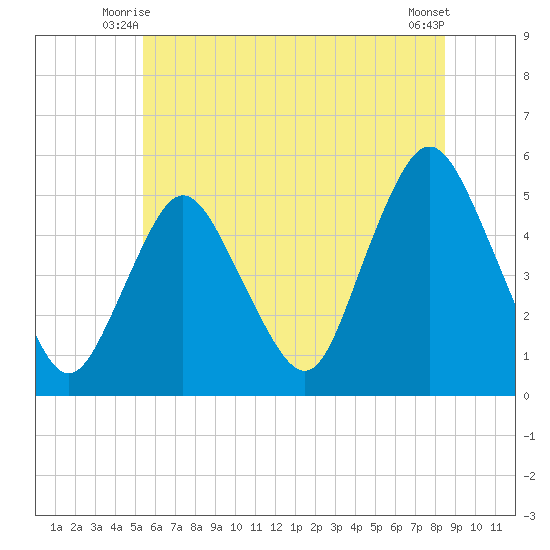Motts Basin tide chart for Sunday, June 26, 2022