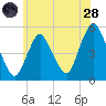 Motts Basin tide chart for Tuesday, June 28, 2022