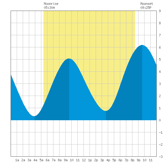 Motts Basin tide chart for Wednesday, June 29, 2022