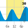 Motts Basin tide chart for Thursday, June 30, 2022