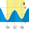 Motts Basin tide chart for Friday, June 3, 2022