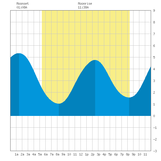 Motts Basin tide chart for Monday, June 6, 2022