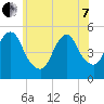 Motts Basin tide chart for Tuesday, June 7, 2022