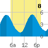 Motts Basin tide chart for Wednesday, June 8, 2022