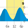 Motts Basin tide chart for Thursday, June 9, 2022