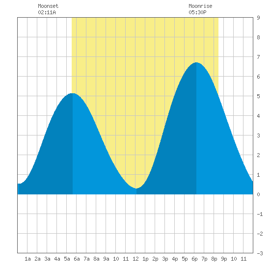 Motts Basin tide chart for Sunday, July 10, 2022