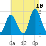 Motts Basin tide chart for Sunday, July 10, 2022