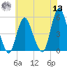 Motts Basin tide chart for Wednesday, July 13, 2022