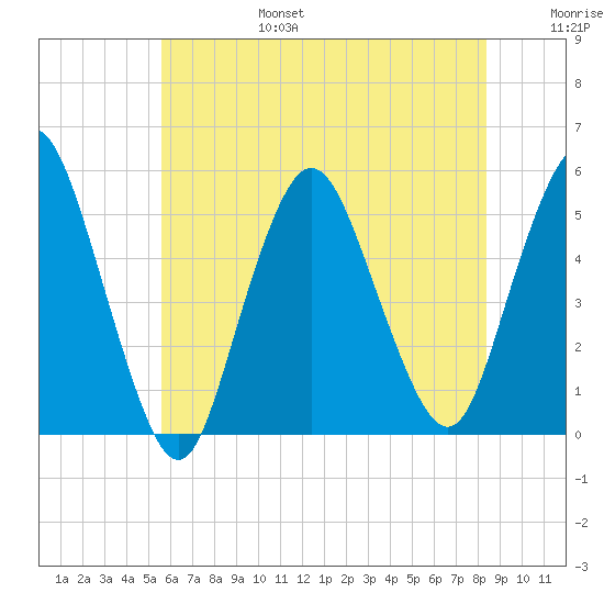 Motts Basin tide chart for Sunday, July 17, 2022