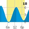 Motts Basin tide chart for Monday, July 18, 2022