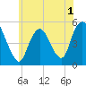 Motts Basin tide chart for Friday, July 1, 2022
