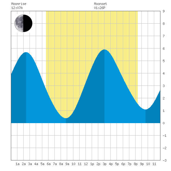 Motts Basin tide chart for Wednesday, July 20, 2022