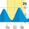 Motts Basin tide chart for Thursday, July 21, 2022
