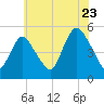 Motts Basin tide chart for Saturday, July 23, 2022
