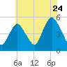 Motts Basin tide chart for Sunday, July 24, 2022