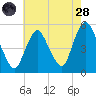 Motts Basin tide chart for Thursday, July 28, 2022