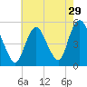 Motts Basin tide chart for Friday, July 29, 2022