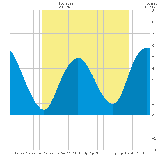 Motts Basin tide chart for Saturday, July 2, 2022