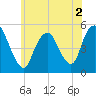 Motts Basin tide chart for Saturday, July 2, 2022