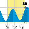 Motts Basin tide chart for Saturday, July 30, 2022