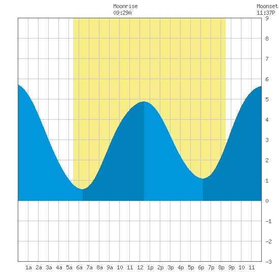 Motts Basin tide chart for Sunday, July 3, 2022