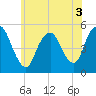 Motts Basin tide chart for Sunday, July 3, 2022